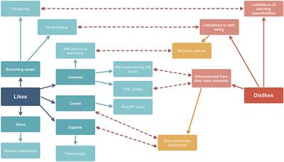 The Music Learner Voice: A Systematic Literature Review and Framework